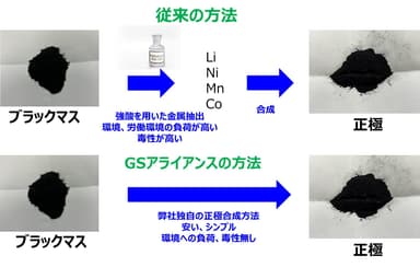 従来の方法との比較