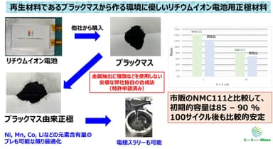 合成、リチウムイオン電池を再び作る概念図