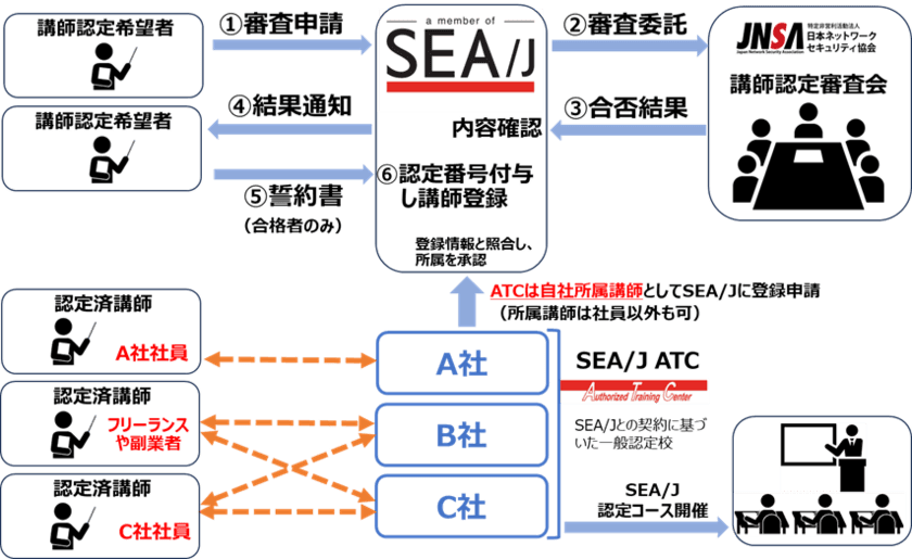 「SEA/J講師認定制度」発足のお知らせ
～ セキュリティを「教えることができる人」を増やす ～