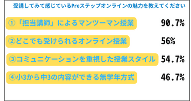 入会してみて感じているPreステップオンラインの魅力を教えてください