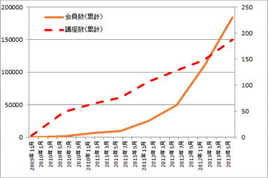 「N-Academy」の会員数および講座数の推移