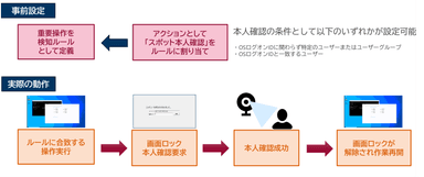 図2. スポット本人確認の仕組み