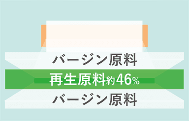 使用感にこだわった、約46％の再生原料をバージン原料で挟んだ3層構造