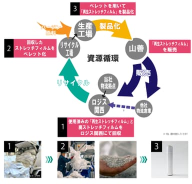 資源循環させるスキームを構築