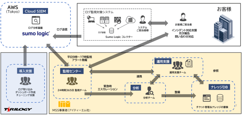 株式会社テリロジーが国内で販売する米国Sumo Logic社の
次世代クラウドSIEMのマネージドセキュリティサービスを
アイティーエム株式会社が提供開始