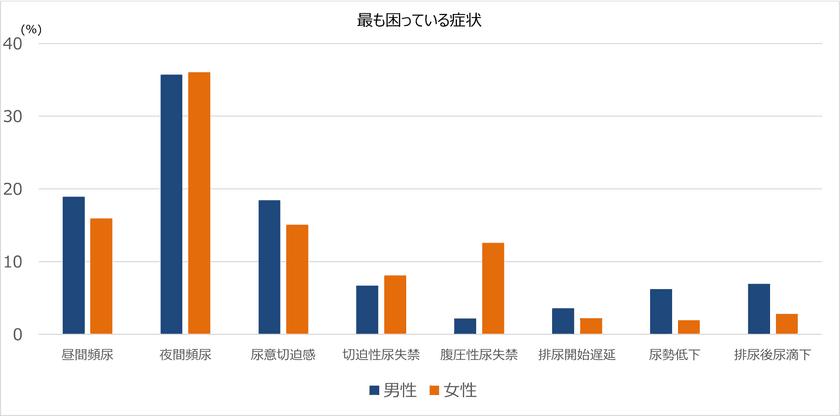 20歳以上の約1,300万人が過活動膀胱に罹患していることが判明！
尿に関する様々な症状の有病率や生活の質(QOL)への影響を調査