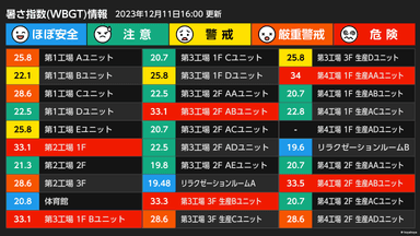 暑さ指数(WBGT)情報　一覧表示画面イメージ(SisMil子機6～30台)