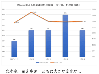 試験結果