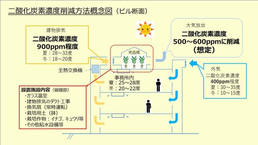 GX推進法が成立、CO2を排出する企業に金銭的負担が現実的に　
ビルから出る二酸化炭素を光合成で削減するサービス開始