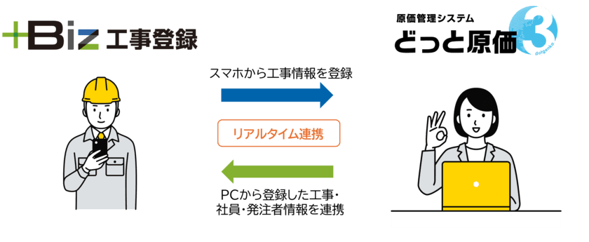 建設業の事務作業効率化・残業削減を叶える「＋Biz工事登録」を
4/24より販売開始