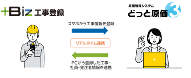 ＋Biz工事登録イメージ図