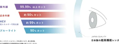 日本製の超高機能レンズ