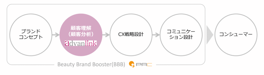 美容ブランドの成長支援のためアドバンリンク社とPAC社が協業　
「Beauty Brand Booster(BBB)」で顧客分析サービスを強化