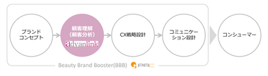 BBBにおける顧客分析とは