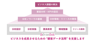 顧客分析サービスとは