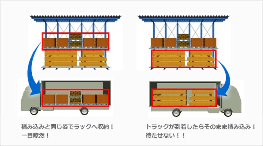 物流改善のノウハウを活用した「ノータイムラック」販売開始
待機時間を劇的に削減して2024年問題の解決策を提案