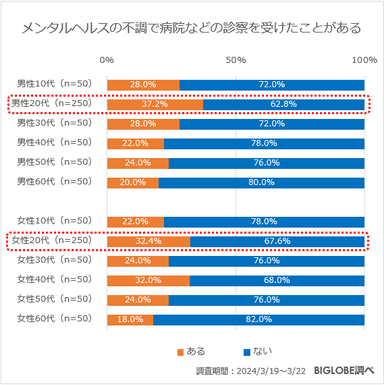 メンタルヘルスの不調で病院などの診察を受けたことがある