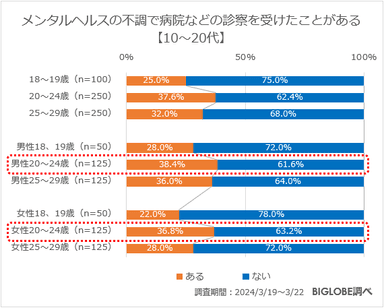 メンタルヘルスの不調で病院などの診察を受けたことがある【10～20代】