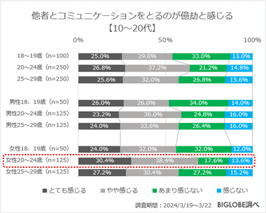 他者とコミュニケーションを取るのが億劫と感じる【10～20代】