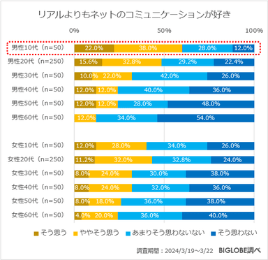 リアルよりもネットのコミュニケーションが好き