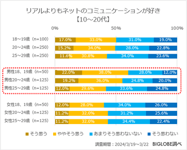 リアルよりもネットのコミュニケーションが好き【10～20代】