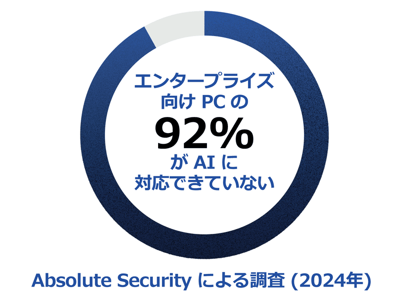 Absolute Security、レジリエンス・インデックスレポートを発表　
92％の企業が AI がもたらす
セキュリティ上の課題に備えていないことが明らかに