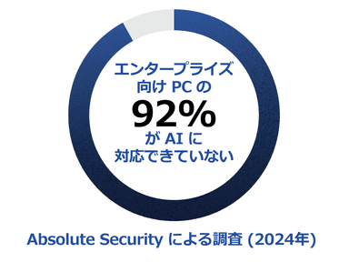 企業PCの92％はAIに対応できていない