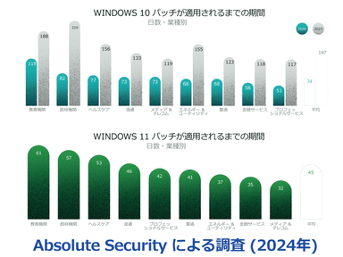 Windows 10のパッチが適用されるまでの期間は長い