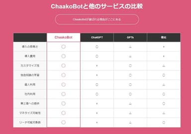 ChaakoBOTが選ばれる理由がここにある