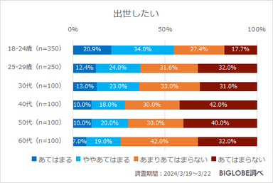 出世したい