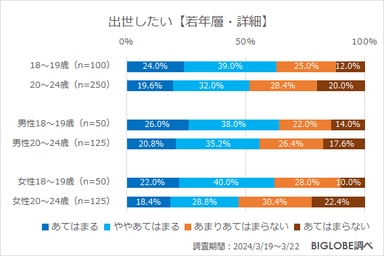 出世したい【若年層・詳細】