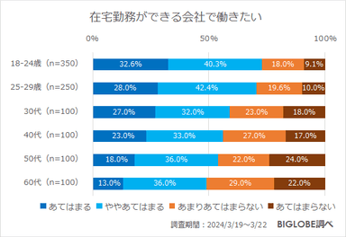 在宅勤務ができる会社で働きたい