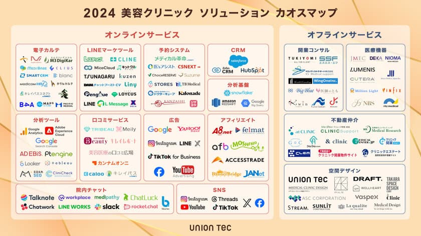 《2024年 完全版》美容クリニックの開業・運営支援サービスを
一挙にまとめたカオスマップ(全137種)をユニオンテックが公開！