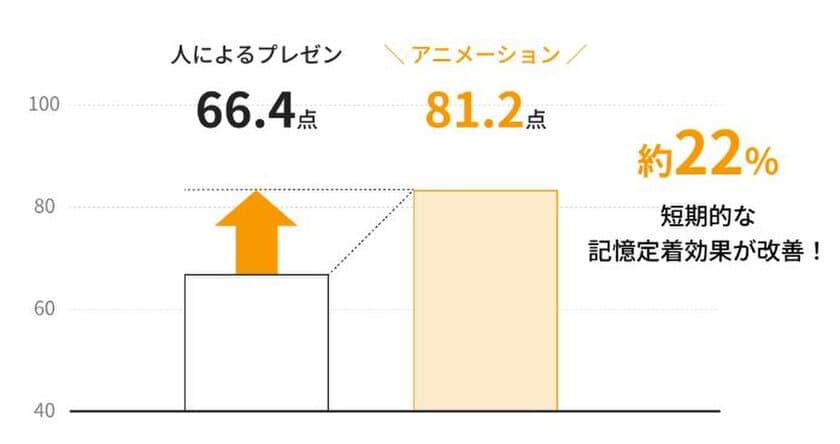 人事担当者vsアニメーション　応募者に残るプレゼンはどっち？　
Z世代の若者を対象に『アニメーションの記憶定着効果実験』を実施