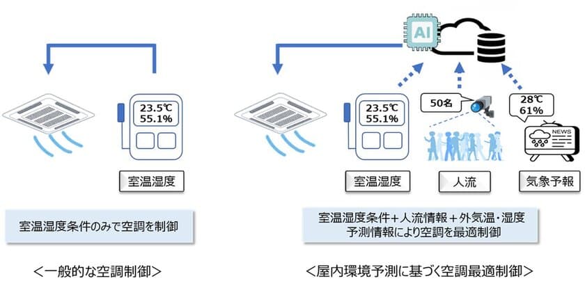 屋内環境予測AIを用いた空調最適制御サービス導入について