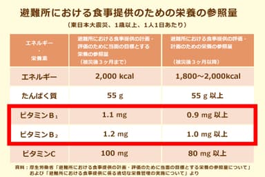 避難所における食事提供のための栄養の参照量