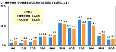 身体の健康・心の健康を100点満点で自己採点すると何点になる？