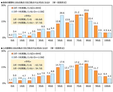 身体の健康／心の健康を100点満点で自己採点すると何点になるか【スポーツ実施状況別】