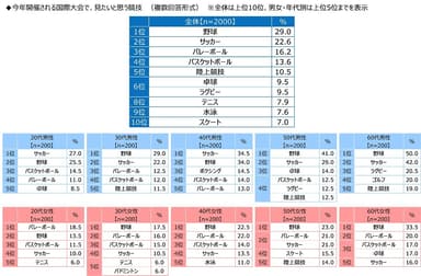 今年開催される国際大会で、見たいと思う競技