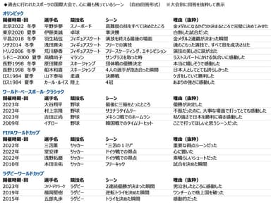 過去に行われたスポーツの国際大会で、心に最も残っているシーン