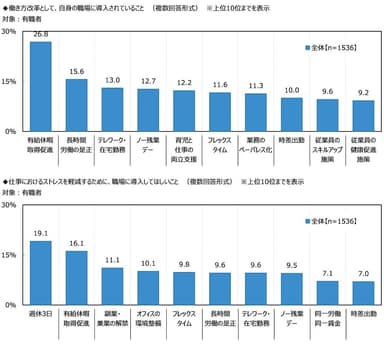 働き方改革として、自身の職場に導入されていること／仕事におけるストレスを軽減するために、職場に導入してほしいこと