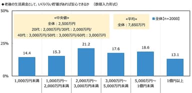 老後の生活資金として、いくらくらい貯蓄があれば安心できるか