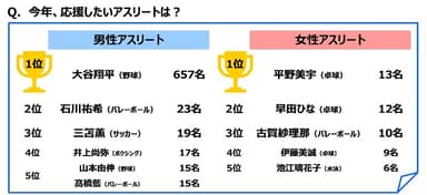 今年、応援したいアスリートは？