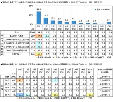 現時点で準備できている老後の生活資金は、老後の生活資金として安心できる貯蓄額に対する割合でどのくらいか