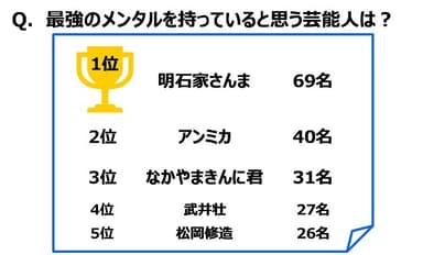 最強のメンタルを持っていると思う芸能人は？