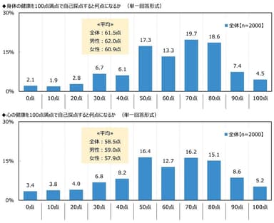 身体の健康／心の健康を100点満点で自己採点すると何点になるか