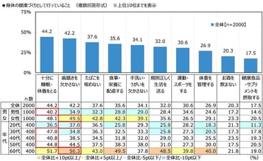 身体の健康づくりとして行っていること