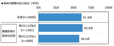 身体の健康の自己採点（平均）