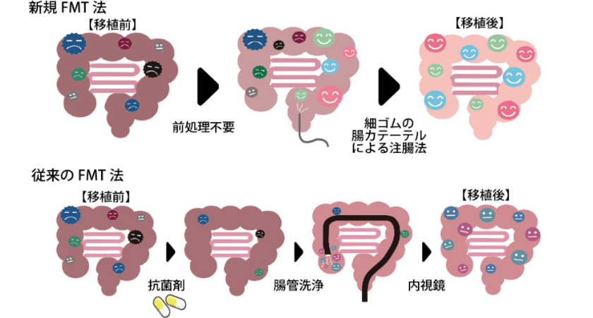 自閉スペクトラム症の分野では国内初の腸内細菌叢移植による
自閉スペクトラム症の治療に関する臨床研究の報告　
第8回学術大会 9月22日(日)開催　リーガロイヤルホテル大阪