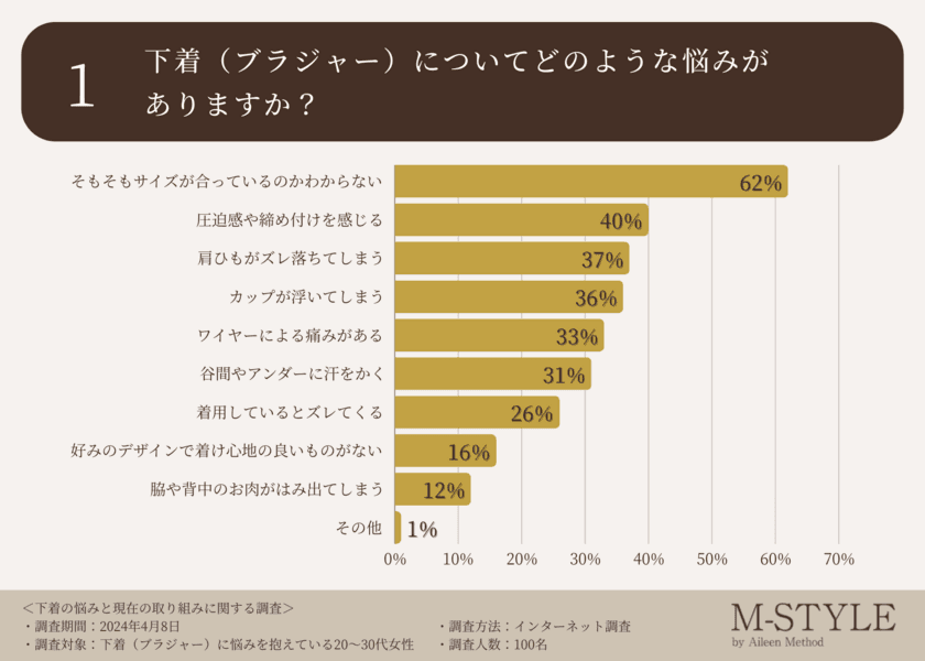 ≪下着の悩みを徹底調査≫約6割の女性が
「そもそもサイズが合っているのかわからない」と回答。
フィッティング経験やナイトブラの着用など
具体的な対策の状況はいかに？？